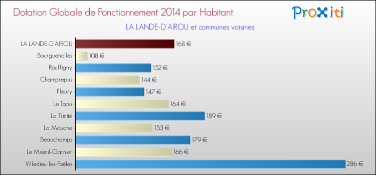 Montant des dotations globales de fonctionnement DGF par Habitant pour LA LANDE-D'AIROU et les communes proches en 2014. Comparaison des des dotations globales de fonctionnement DGF par habitant pour LA LANDE-D'AIROU et les communes voisines en 2014.