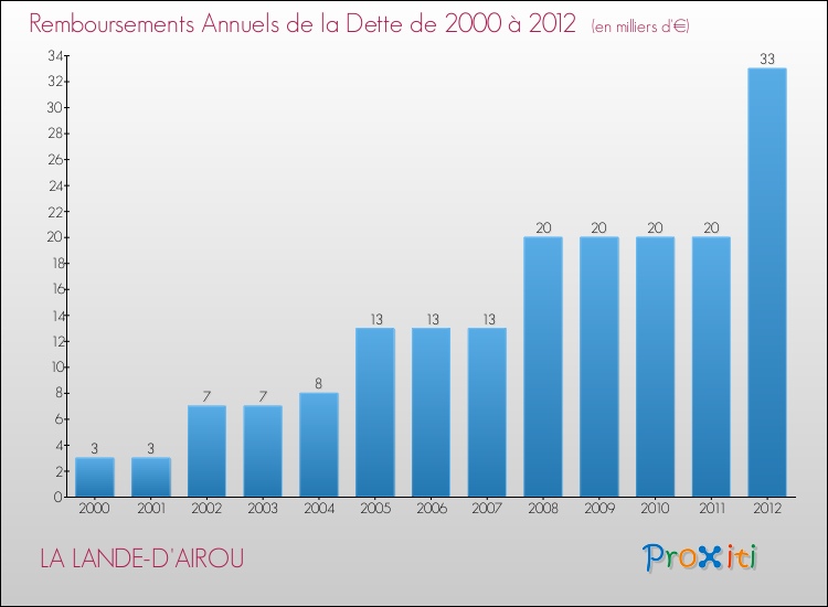Evolution de l'annuité de la dette pour la commune de LA LANDE-D'AIROU de 2000 à 2012 Annuités de la dette pour LA LANDE-D'AIROU de 2000 à 2012