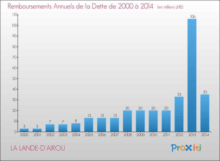 Evolution de l'annuité de la dette pour la commune de LA LANDE-D'AIROU de 2000 à 2014 Annuités de la dette pour LA LANDE-D'AIROU de 2000 à 2014
