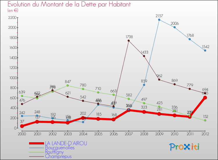 Evolution de la dette par habitant pour la commune de LA LANDE-D'AIROU et les communes proches de 2000 à 2012 Comparaison de la dette par habitant pour LA LANDE-D'AIROU et les communes voisines de 2000 à 2012