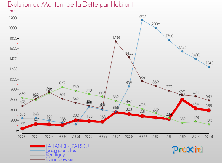 Evolution de la dette par habitant pour la commune de LA LANDE-D'AIROU et les communes proches de 2000 à 2014 Comparaison de la dette par habitant pour LA LANDE-D'AIROU et les communes voisines de 2000 à 2014