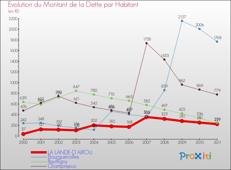 Evolution de la dette par habitant pour la commune de LA LANDE-D'AIROU et les communes proches Comparaison de la dette par habitant pour LA LANDE-D'AIROU et les communes voisines