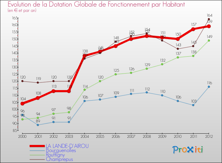 Evolution et montant de la dotation globale de fonctionnement par Habitant pour LA LANDE-D'AIROU et les communes proches Comparaison des dotations globales de fonctionnement par habitant pour LA LANDE-D'AIROU et les communes voisines