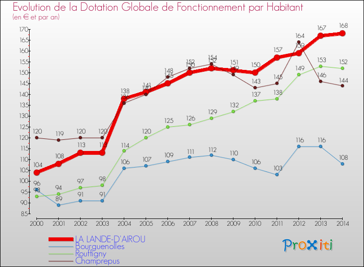 Evolution et montant de la dotation globale de fonctionnement par Habitant pour LA LANDE-D'AIROU et les communes proches de 2000 à 2014. Comparaison des dotations globales de fonctionnement par habitant pour LA LANDE-D'AIROU et les communes voisines de 2000 à 2014.