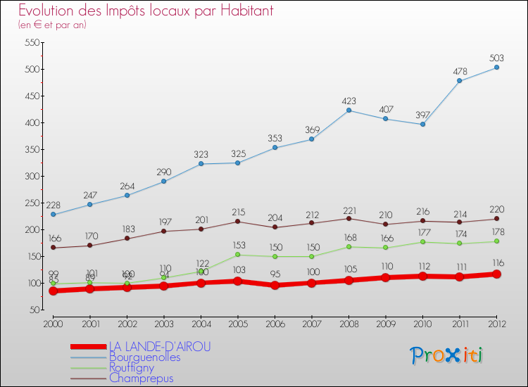 Evolution et montant des impôts locaux par Habitant pour LA LANDE-D'AIROU et les communes proches Comparaison des impôts locaux par habitant pour LA LANDE-D'AIROU et les communes voisines