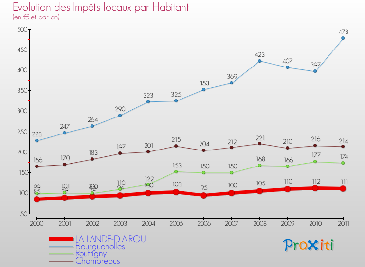 Evolution et montant des impôts locaux par Habitant pour LA LANDE-D'AIROU et les communes proches Comparaison des impôts locaux par habitant pour LA LANDE-D'AIROU et les communes voisines