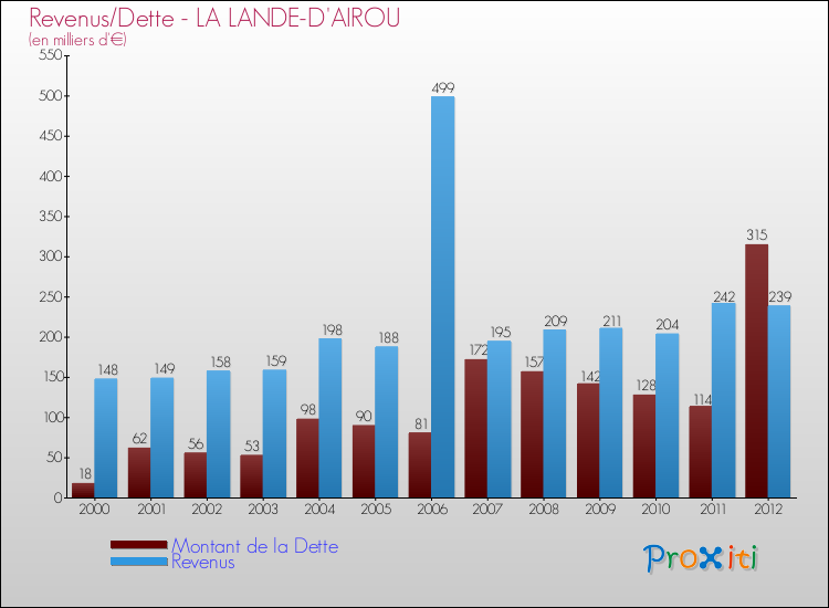 Evolution comparée de la dette et des revenus pour la commune de LA LANDE-D'AIROU de 2000 à 2012 Comparaison de la dette et des revenus pour LA LANDE-D'AIROU de 2000 à 2012