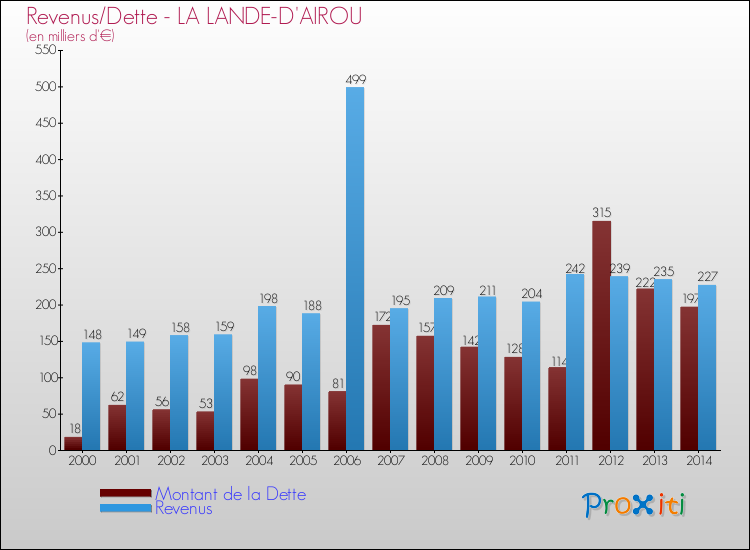 Evolution comparée de la dette et des revenus pour la commune de LA LANDE-D'AIROU de 2000 à 2014 Comparaison de la dette et des revenus pour LA LANDE-D'AIROU de 2000 à 2014