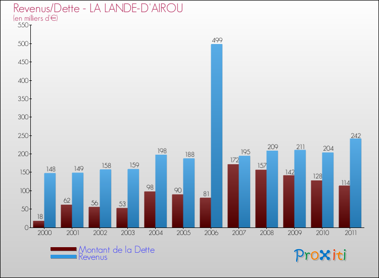 Evolution comparée de la dette et des revenus pour la commune de LA LANDE-D'AIROU de 2000 à 2011 Comparaison de la dette et des revenus pour LA LANDE-D'AIROU de 2000 à 2011