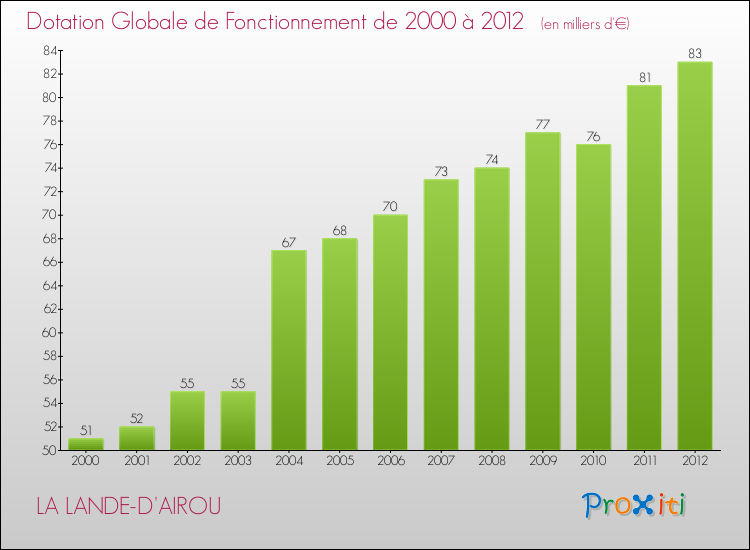 Evolution du montant de la Dotation Globale de Fonctionnement pour la commune de LA LANDE-D'AIROU de 2000 à 2012 Evolution du montant de la Dotation Globale de Fonctionnement pour LA LANDE-D'AIROU de 2000 à 2012