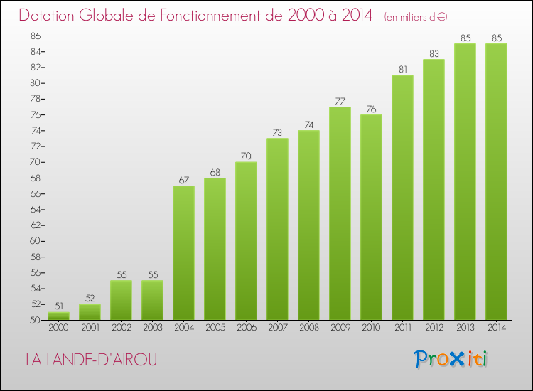 Evolution du montant de la Dotation Globale de Fonctionnement pour la commune de LA LANDE-D'AIROU de 2000 à 2014 Evolution du montant de la Dotation Globale de Fonctionnement pour LA LANDE-D'AIROU de 2000 à 2014