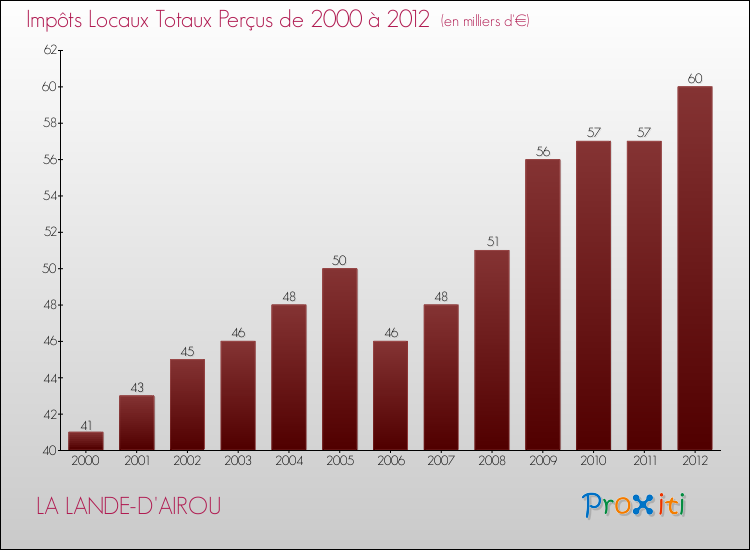 Evolution des Impôts Locaux pour la commune de LA LANDE-D'AIROU de 2000 à 2012 Evolution des Impôts Locaux pour LA LANDE-D'AIROU de 2000 à 2012