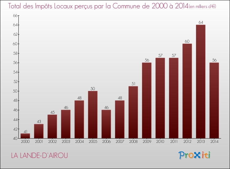 Evolution des Impôts Locaux pour la commune de LA LANDE-D'AIROU de 2000 à 2014 Evolution des Impôts Locaux pour LA LANDE-D'AIROU de 2000 à 2014