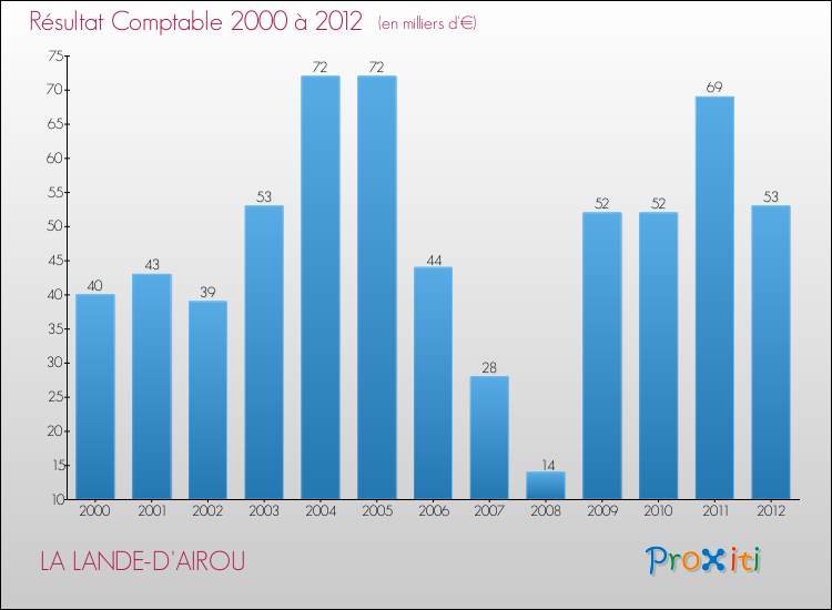 Evolution du résultat comptable pour la commune de LA LANDE-D'AIROU de 2000 à 2012 Evolution du résultat comptable pour LA LANDE-D'AIROU de 2000 à 2012