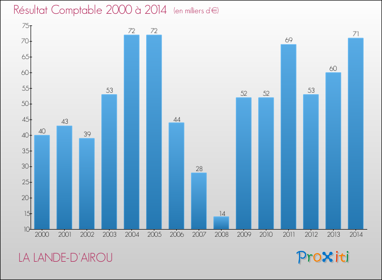 Evolution du résultat comptable pour la commune de LA LANDE-D'AIROU de 2000 à 2014 Evolution du résultat comptable pour LA LANDE-D'AIROU de 2000 à 2014