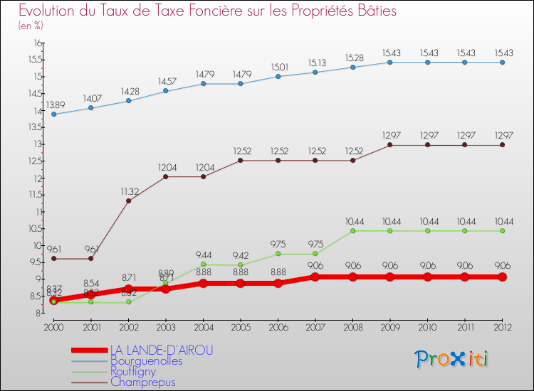 Evolution du taux de la taxe foncière sur le bati pour LA LANDE-D'AIROU et les communes proches de 2000 à 2012 Comparaison des taux de taxe foncière sur le bati pour LA LANDE-D'AIROU et les communes voisines de 2000 à 2012