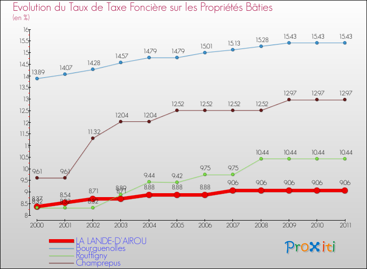 Evolution du taux de la taxe foncière sur le bati pour LA LANDE-D'AIROU et les communes proches Comparaison des taux de taxe foncière sur le bati pour LA LANDE-D'AIROU et les communes voisines