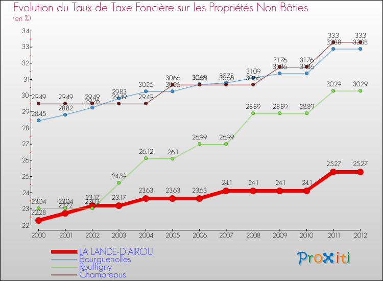 Evolution du taux de la taxe foncière sur les immeubles et terrains non batis pour LA LANDE-D'AIROU et les communes proches de 2000 à 2012 Comparaison des taux de la taxe foncière sur les immeubles et terrains non batis pour LA LANDE-D'AIROU et les communes voisines de 2000 à 2012