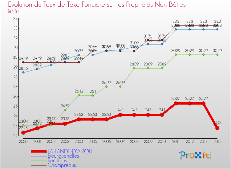 Evolution du taux de la taxe foncière sur les immeubles et terrains non batis pour LA LANDE-D'AIROU et les communes proches de 2000 à 2014 Comparaison des taux de la taxe foncière sur les immeubles et terrains non batis pour LA LANDE-D'AIROU et les communes voisines de 2000 à 2014