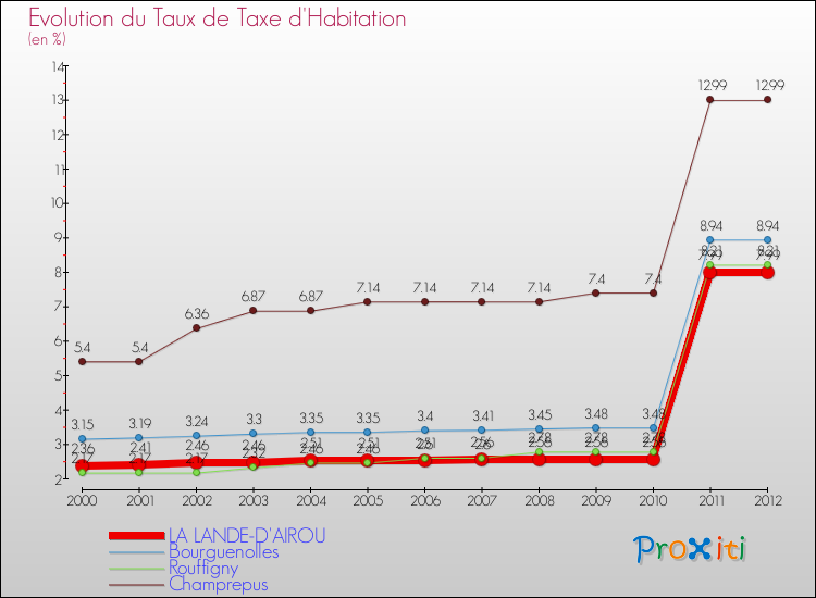 Evolution du taux de la taxe d'habitation pour LA LANDE-D'AIROU et les communes proches Comparaison des taux de la taxe d'habitation pour LA LANDE-D'AIROU et les communes voisines