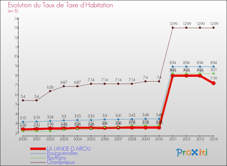 Evolution du taux de la taxe d'habitation pour LA LANDE-D'AIROU et les communes proches de 2000 à 2014 Comparaison des taux de la taxe d'habitation pour LA LANDE-D'AIROU et les communes voisines de 2000 à 2014