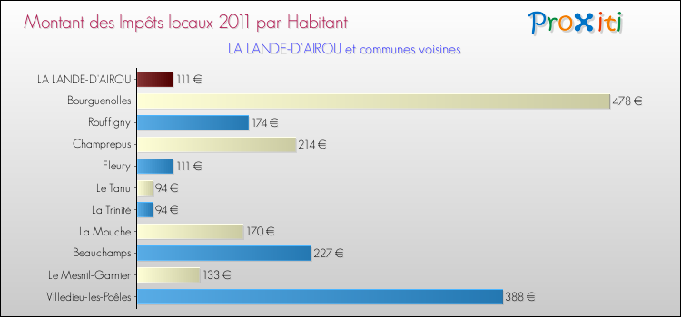 Montant des impôts locaux par Habitant pour LA LANDE-D'AIROU et les communes proches Comparaison des impôts locaux par habitant pour LA LANDE-D'AIROU et les communes voisines