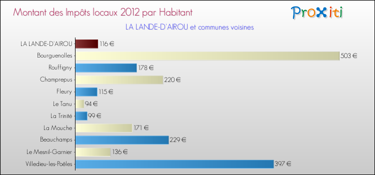 Montant des impôts locaux par Habitant pour LA LANDE-D'AIROU et les communes proches Comparaison des impôts locaux par habitant pour LA LANDE-D'AIROU et les communes voisines