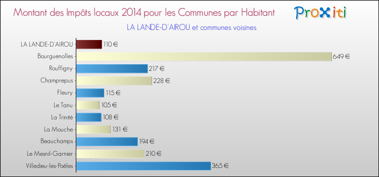 Montant des impôts locaux par Habitant pour LA LANDE-D'AIROU et les communes proches en 2014 Comparaison des impôts locaux par habitant pour LA LANDE-D'AIROU et les communes voisines en 2014