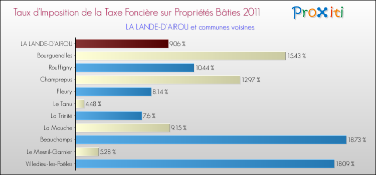 Taux d'imposition de la taxe foncière sur le bati 2011 pour LA LANDE-D'AIROU et les communes proches Comparaison des taux d'imposition de la taxe foncière sur le bati 2011 pour LA LANDE-D'AIROU et les communes voisines