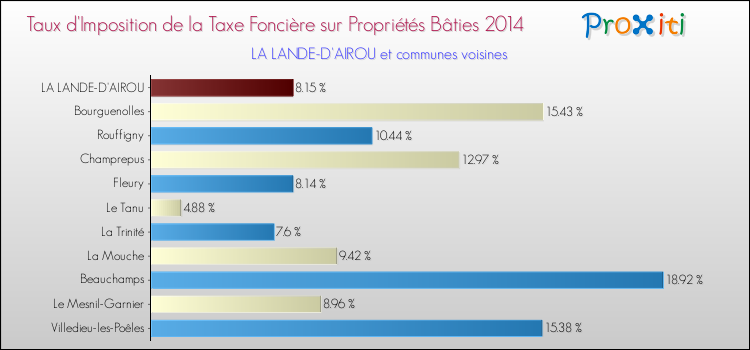 Taux d'imposition de la taxe foncière sur le bati 2014 pour LA LANDE-D'AIROU et les communes proches Comparaison des taux d'imposition de la taxe foncière sur le bati 2014 pour LA LANDE-D'AIROU et les communes voisines