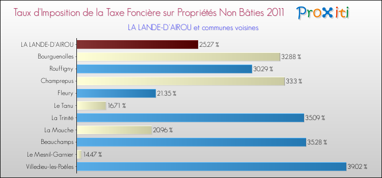 Taux d'imposition de la taxe foncière sur les immeubles et terrains non batis 2011 pour LA LANDE-D'AIROU et les communes proches Comparaison des taux d'imposition de la taxe foncière sur les immeubles et terrains non batis 2011 pour LA LANDE-D'AIROU et les communes voisines