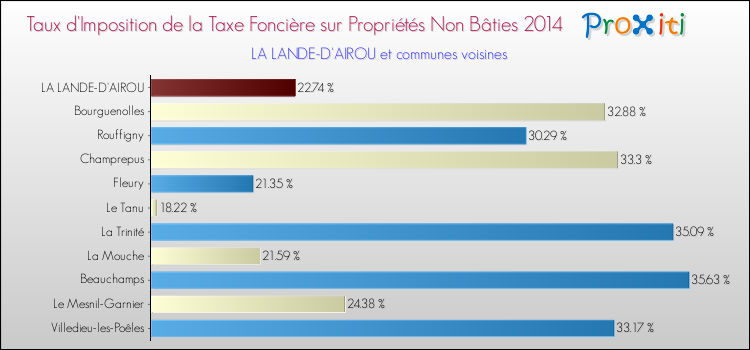 Taux d'imposition de la taxe foncière sur les immeubles et terrains non batis 2014 pour LA LANDE-D'AIROU et les communes proches Comparaison des taux d'imposition de la taxe foncière sur les immeubles et terrains non batis 2014 pour LA LANDE-D'AIROU et les communes voisines