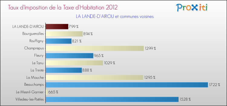 Taux d'imposition de la taxe d'habitation 2012 pour LA LANDE-D'AIROU et les communes proches Comparaison des taux d'imposition de la taxe d'habitation 2012 pour LA LANDE-D'AIROU et les communes voisines