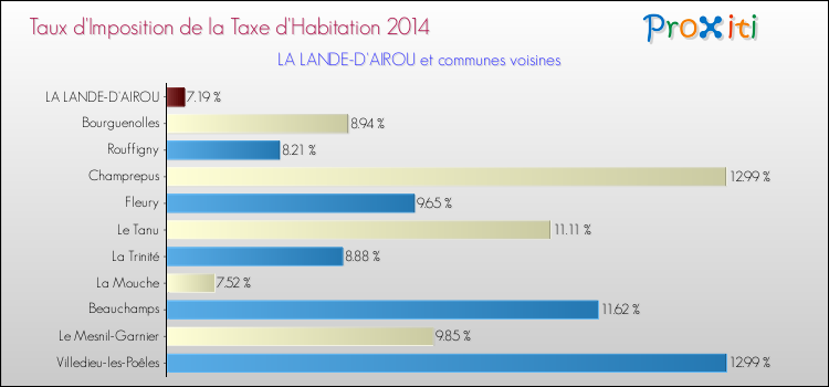 Taux d'imposition de la taxe d'habitation 2014 pour LA LANDE-D'AIROU et les communes proches Comparaison des taux d'imposition de la taxe d'habitation 2014 pour LA LANDE-D'AIROU et les communes voisines