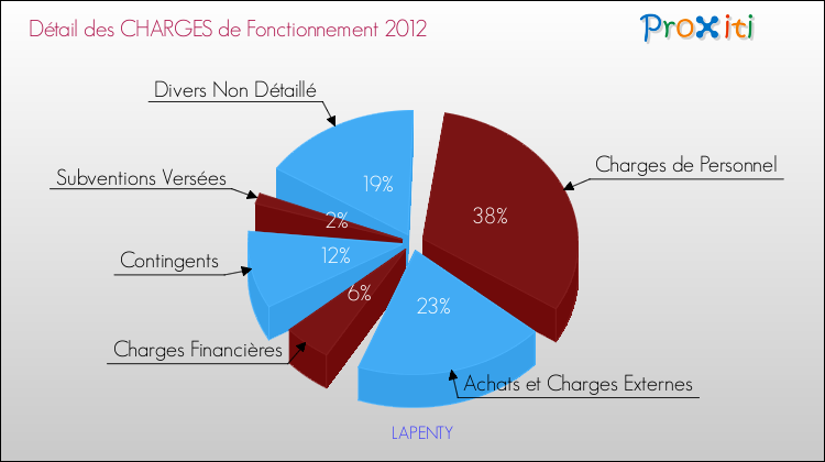 Décomposition des Charges de Fonctionnement 2012 de la commune de LAPENTY Charges de Fonctionnement 2012 pour la commune de LAPENTY