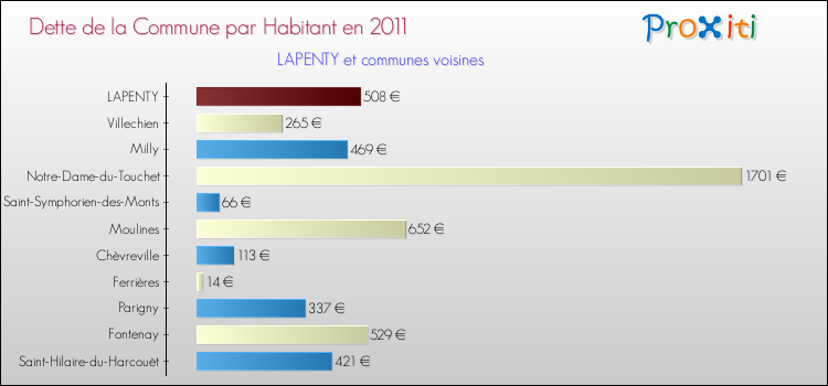 Dette par habitant de la commune en 2011 pour LAPENTY et les communes proches Comparaison de la dette par habitant de la commune en 2011 pour LAPENTY et les communes voisines