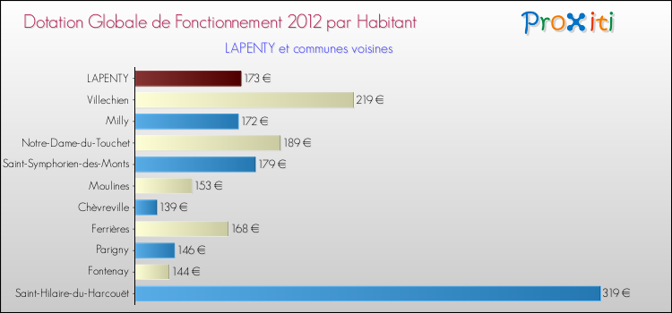 Montant des dotations globales de fonctionnement DGF par Habitant pour LAPENTY et les communes proches Comparaison des des dotations globales de fonctionnement DGF par habitant pour LAPENTY et les communes voisines