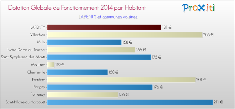 Montant des dotations globales de fonctionnement DGF par Habitant pour LAPENTY et les communes proches en 2014. Comparaison des des dotations globales de fonctionnement DGF par habitant pour LAPENTY et les communes voisines en 2014.