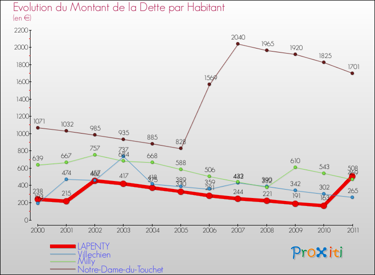 Evolution de la dette par habitant pour la commune de LAPENTY et les communes proches Comparaison de la dette par habitant pour LAPENTY et les communes voisines