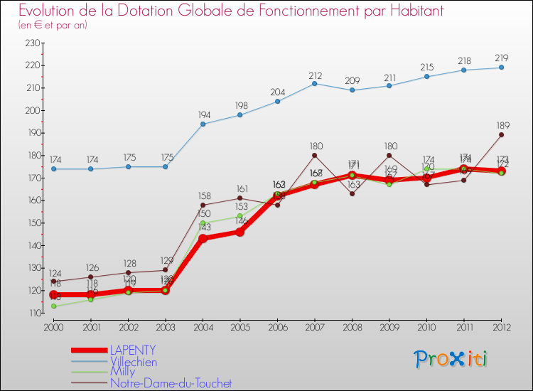 Evolution et montant de la dotation globale de fonctionnement par Habitant pour LAPENTY et les communes proches Comparaison des dotations globales de fonctionnement par habitant pour LAPENTY et les communes voisines