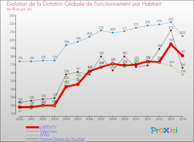 Evolution et montant de la dotation globale de fonctionnement par Habitant pour LAPENTY et les communes proches de 2000 à 2014. Comparaison des dotations globales de fonctionnement par habitant pour LAPENTY et les communes voisines de 2000 à 2014.