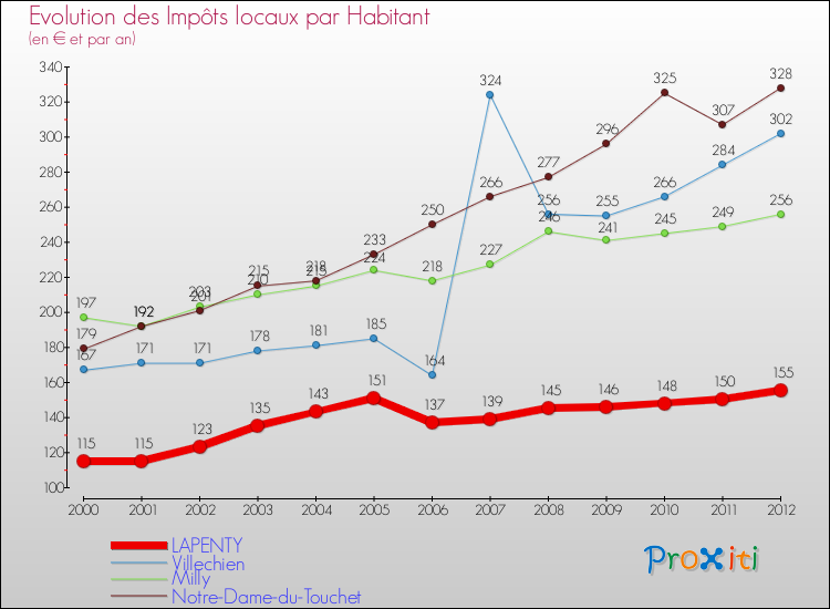 Evolution et montant des impôts locaux par Habitant pour LAPENTY et les communes proches Comparaison des impôts locaux par habitant pour LAPENTY et les communes voisines