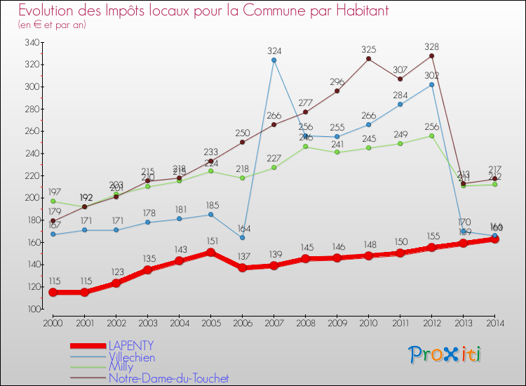 Evolution et montant des impôts locaux par Habitant pour LAPENTY et les communes proches de 2000 à 2014 Comparaison des impôts locaux par habitant pour LAPENTY et les communes voisines de 2000 à 2014