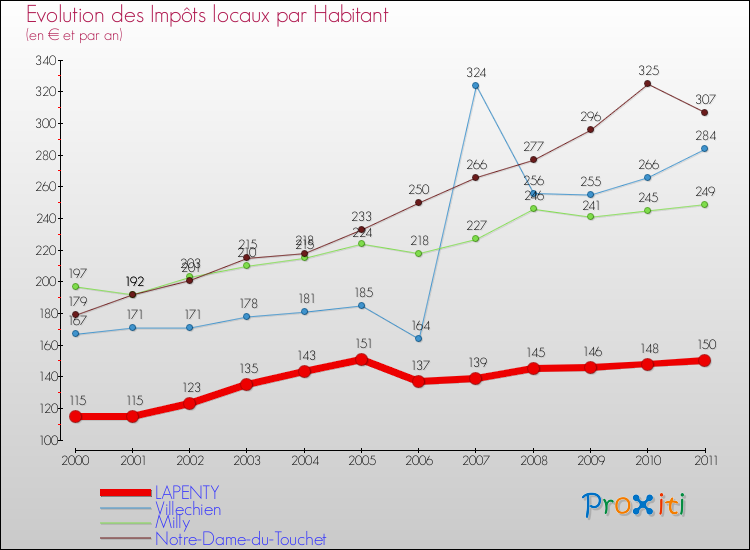 Evolution et montant des impôts locaux par Habitant pour LAPENTY et les communes proches Comparaison des impôts locaux par habitant pour LAPENTY et les communes voisines