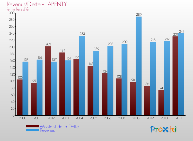 Evolution comparée de la dette et des revenus pour la commune de LAPENTY de 2000 à 2011 Comparaison de la dette et des revenus pour LAPENTY de 2000 à 2011