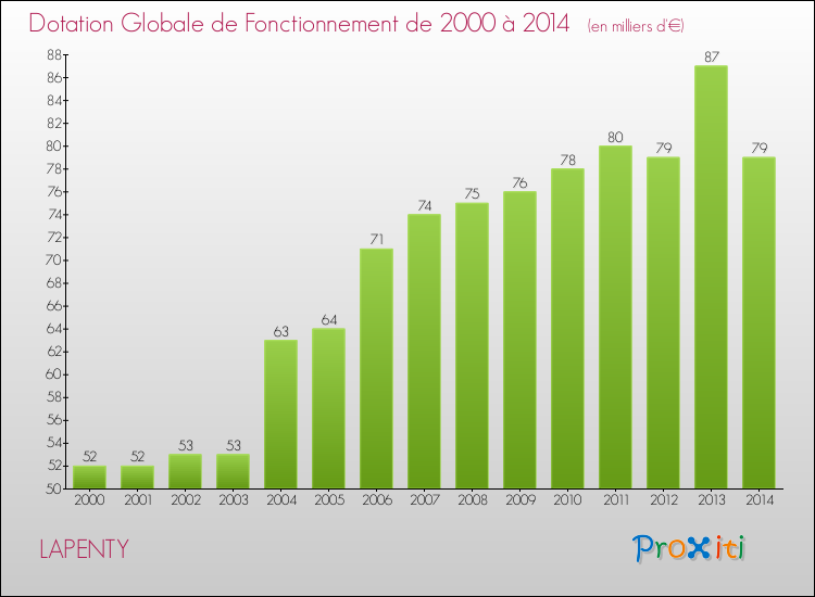 Evolution du montant de la Dotation Globale de Fonctionnement pour la commune de LAPENTY de 2000 à 2014 Evolution du montant de la Dotation Globale de Fonctionnement pour LAPENTY de 2000 à 2014