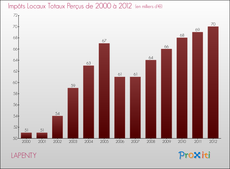 Evolution des Impôts Locaux pour la commune de LAPENTY de 2000 à 2012 Evolution des Impôts Locaux pour LAPENTY de 2000 à 2012