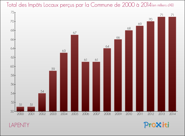 Evolution des Impôts Locaux pour la commune de LAPENTY de 2000 à 2014 Evolution des Impôts Locaux pour LAPENTY de 2000 à 2014