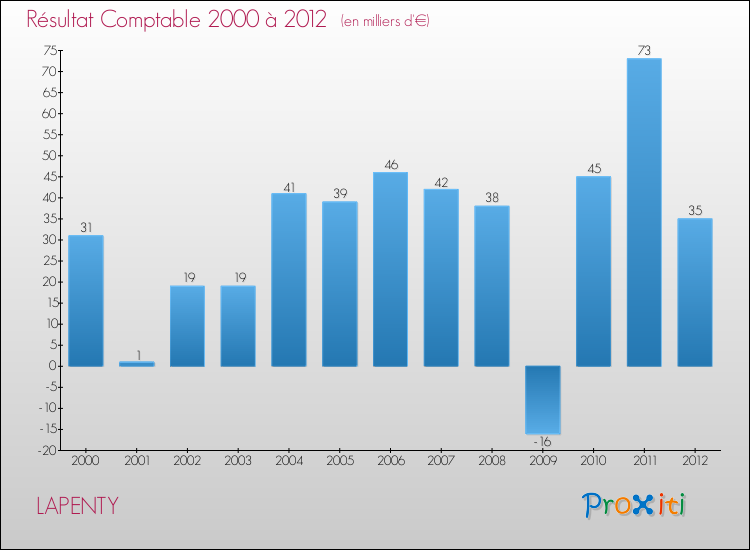 Evolution du résultat comptable pour la commune de LAPENTY de 2000 à 2012 Evolution du résultat comptable pour LAPENTY de 2000 à 2012
