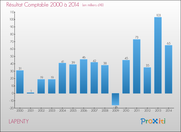 Evolution du résultat comptable pour la commune de LAPENTY de 2000 à 2014 Evolution du résultat comptable pour LAPENTY de 2000 à 2014